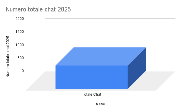 Grafico 3D numero totale chat 2025