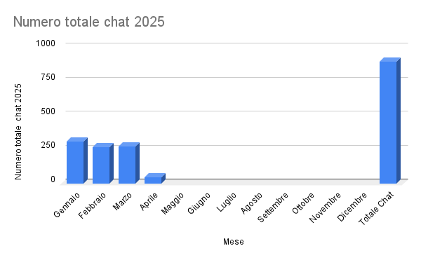 Grafico numero chat mensili 2025, picco a dicembre.