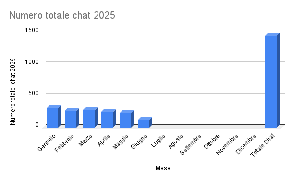 Grafico chat mensili e totali 2025.