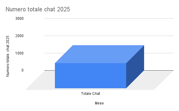 Grafico 3D del numero totale chat 2025.