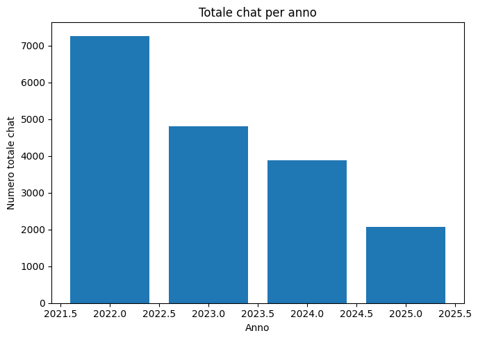 Grafico a barre: chat annuali 2022-2025.