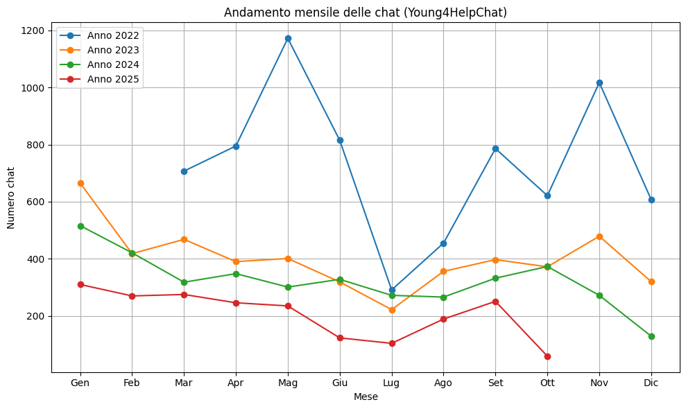 Grafico chat mensili 2022-2025 Young4HelpChat.